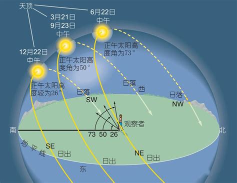 影子方位|全球各地正午影子的朝向：要么朝正南、要么朝正北，要么没有影。